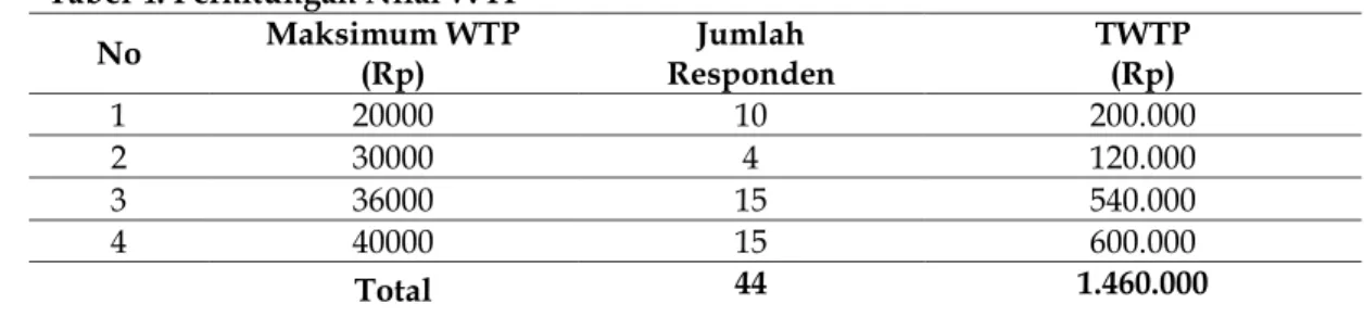 Tabel 4. Perhitungan Nilai WTP 