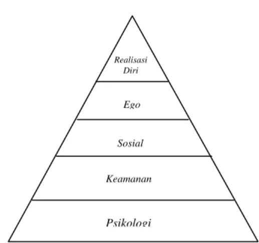 Gambar 3. Mashlow Hierarchy of Needs (Robbins, 1996) 