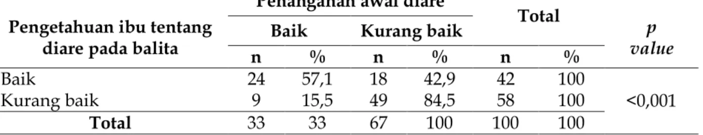 Tabel 2 menunjukkan bahwa pengetahuan ibu tentang diare pada balita mayoritas  kurang baik  sebanyak 58 orang (58%) dan penanganan awal diare mayoritas kurang baik  sebanyak 67 orang (67%)