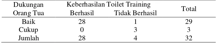 Tabel 3. Distribusi frekuensi berdasarkan keberhasilan toilet training pada anak di 