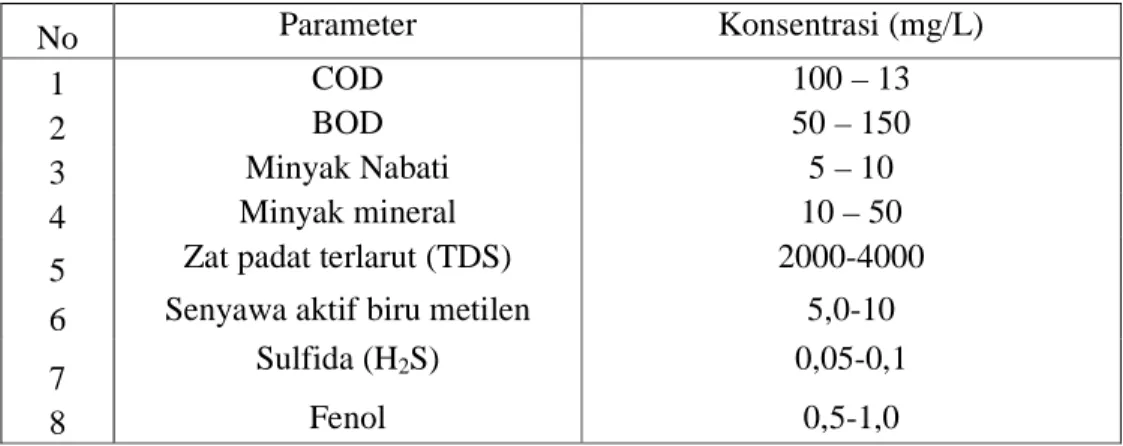Tabel 2.1 Batasan Air Limbah untuk Industri (Kepmen, 1995) 