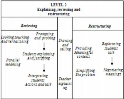 Gambar 2. Scaffolding level 2