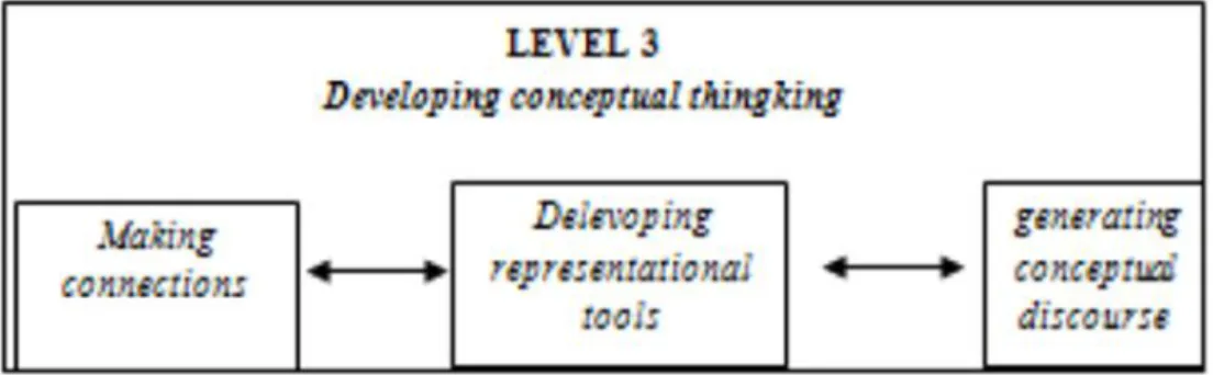 Gambar 3. Scaffolding level 3