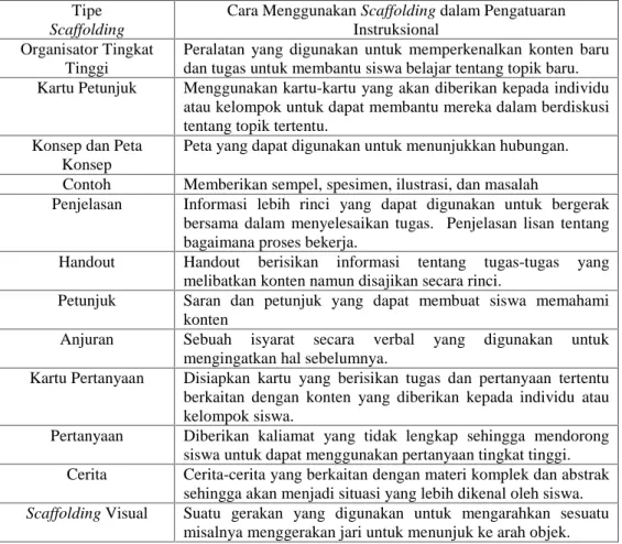 Tabel 1. Tipe-tipe scaffolding