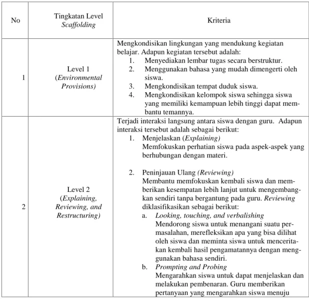 Tabel 5. Rubrik penilaian scaffolding