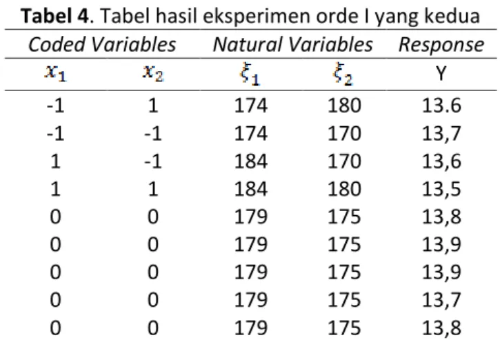 Tabel 4. Tabel hasil eksperimen orde I yang kedua  Coded Variables  Natural Variables  Response 