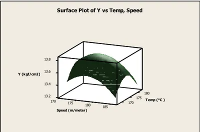 Gambar 3. Surface plot kecepetan mesin dan suhu mesin terhadap nilai bursting strength 