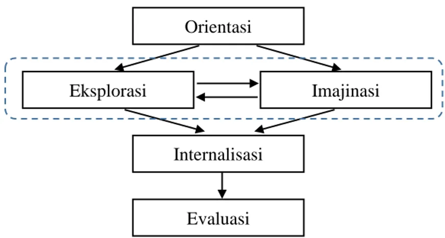 Gambar 1. Fase-Fase Model Pembelajaran Si-5 Layang-Layang (SiMaYang)  (Sunyono, 2012a) 