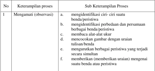 Tabel 2. Komponen Keterampilan Proses Sains (Nugraha, 2005)  