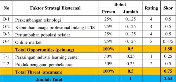 Tabel 4.4 External Factor Analysis (EFAS) 