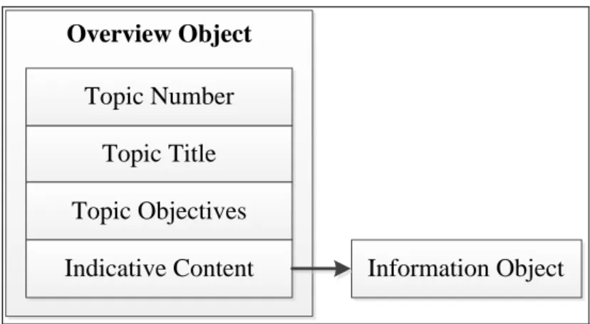 Gambar 4.13 Struktur Topic Overview Object 