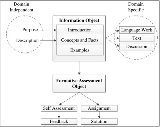 Gambar 4.14 Struktur Information Object dan Formative Assessment Object 