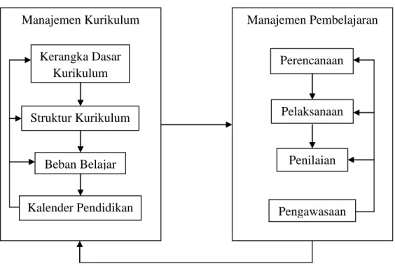 Gambar 1.  Diagram alur kerangka berpikir penerapan manajemen kurikulum dan  pembelajaran pada Program Studi Keahlian Teknik Ketenagalistrikan   SMK N 2 Yogyakarta