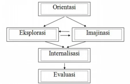 Gambar 1. Fase-Fase Model Pembelajaran Si-5 Layang-Layang (SiMaYang) (Sunyono, 2012)