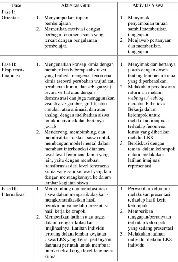 Tabel 1. Fase (Tahapan) Pembelajaran Model SiMaYang Tipe II (Sunyono, dan Yulianti, 2014, dan Sunyono, et.al., 2015)