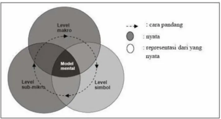 Gambar 2. Keterkaitan Tiga Level Representasi dengan Model Mental (Devetak dalam Sunyono, 2011)