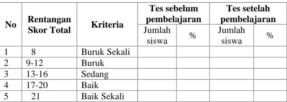 Tabel 5. Rentangan skor total dan kriteria model mental siswa