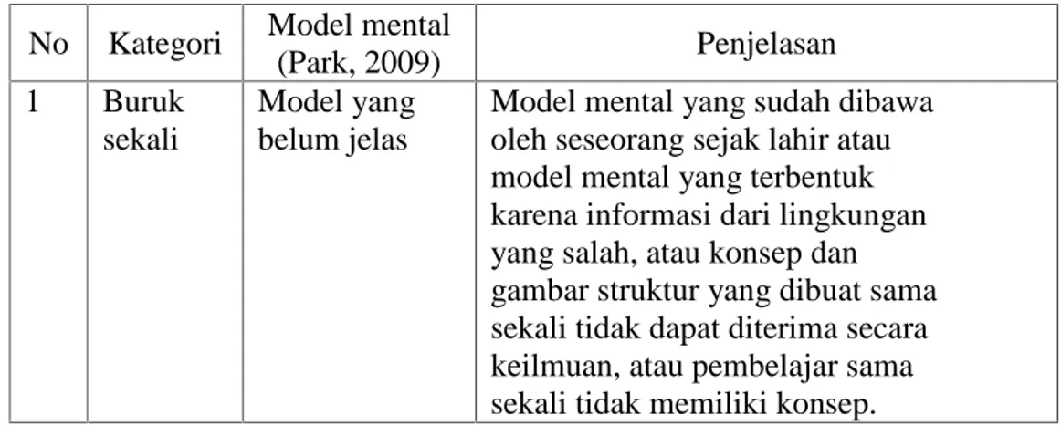 Tabel 6. Klasifikasi kategori-kategori model mental (Sunyono, 2014) No Kategori Model mental