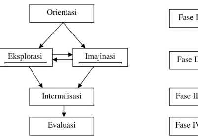 Gambar 1. Fase-Fase Model Pembelajaran SiMaYang Tipe II (Sunyono dan Yulianti, 2014): Fase I Fase II Fase III Fase IVOrientasiEksplorasiOrientasiImajinasiOrientasiInternalisasiEvaluasi