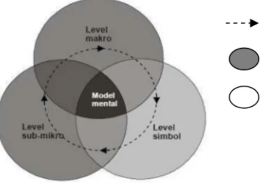Gambar 1. Keterkaitan tiga level representasi fenomena kimia dengan model mental (Deventak dalam Sunyono, 2013)