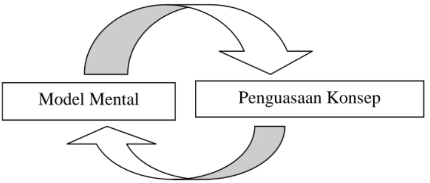 Gambar 2. Keterkaitan model mental dan penguasaan konsep (Sunyono, 2013)Model MentalPenguasaan Konsep