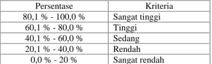 Tabel 2. Kriteria tingkat keterlaksanaan (Sunyono, 2012)