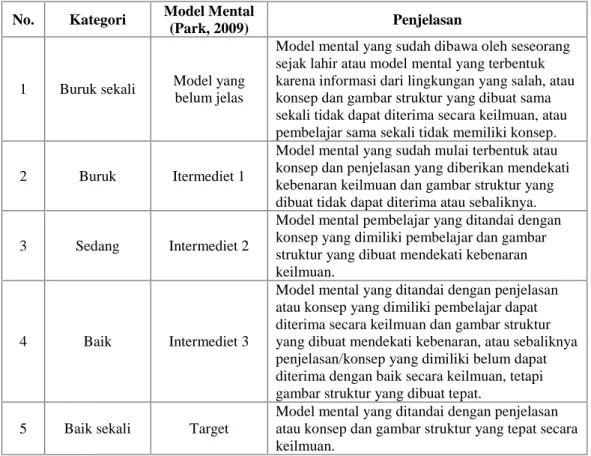 Tabel 4. Klasifikasi kategori-kategori model mental (Sunyono, 2014)