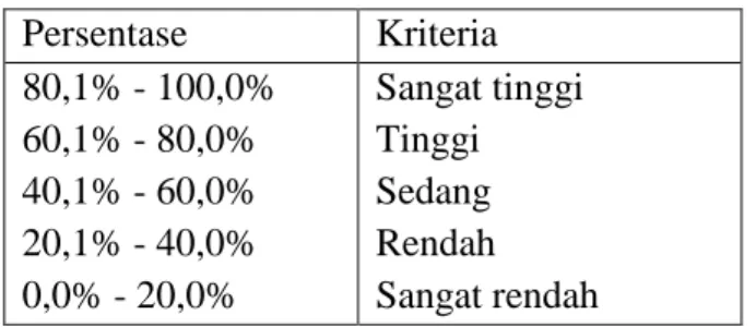 Tabel 3. Kriteria Tingkat Keterlaksanaan (Ratumanan dalam Sunyono, 2012). 
