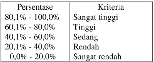 Tabel 3.  Kriteria tingkat keterlaksanaan (Ratumanan dalam Sunyono, 2012)