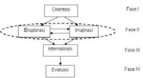 Gambar  1.    Fase-Fase  Model  Pembelajaran  Si-5  Layang-Layang  (SiMaYang)                          Hasil revisi (Sunyono, dkk., 2012) 
