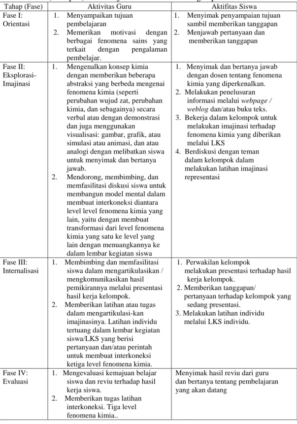 Tabel 1. Fase (Tahapan) Pembelajaran Model SiMaYang Tipe II 