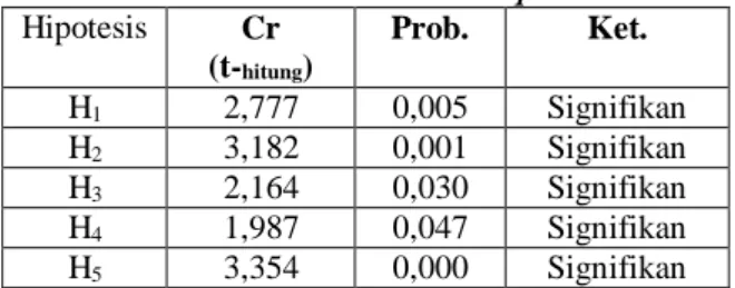 Tabel 3. Hasil Estimasi Structural Equation Model   Hipotesis  Cr   (t- hitung )  Prob