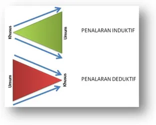 Gambar 1. Penalaran pada pendekatan saintifik. 