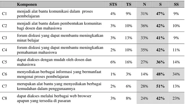 Tabel 6 Hasil Survei Mahasiswa: Hambatan dalam Penggunaan Binus Maya 
