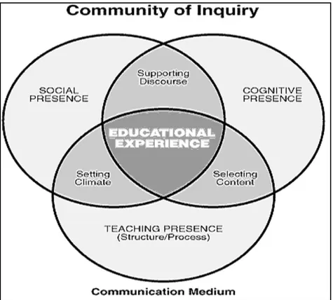 Gambar 1  Kerangka Community of Inquiry (CoI) 