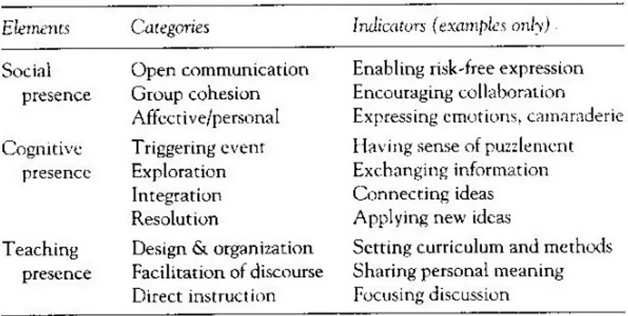 Gambar 2  Community of Inquiry Framework