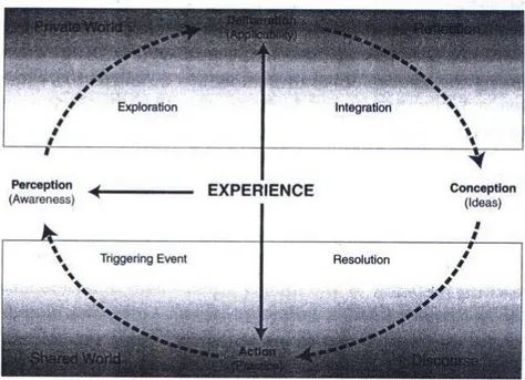 Gambar 3 Practical inquiry model 