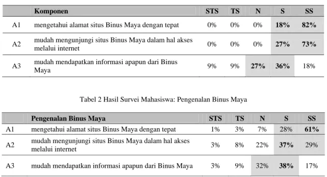 Tabel 2 Hasil Survei Mahasiswa: Pengenalan Binus Maya 
