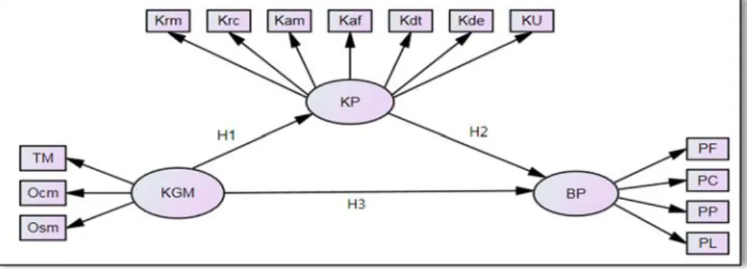 Gambar Model Structural dan hipotesis 
