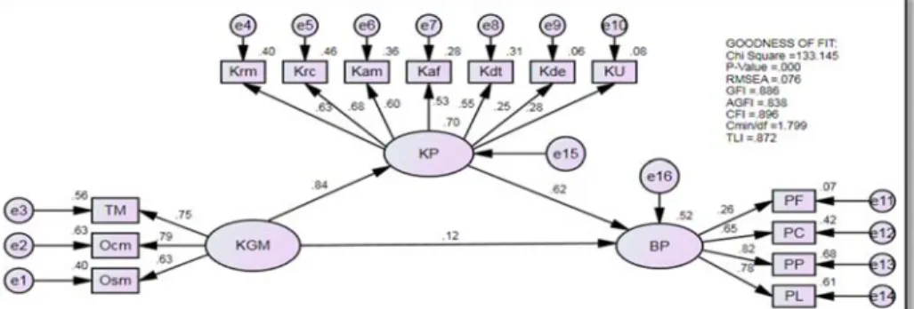 Gambar 2 Model Structural sesudah reduksi 