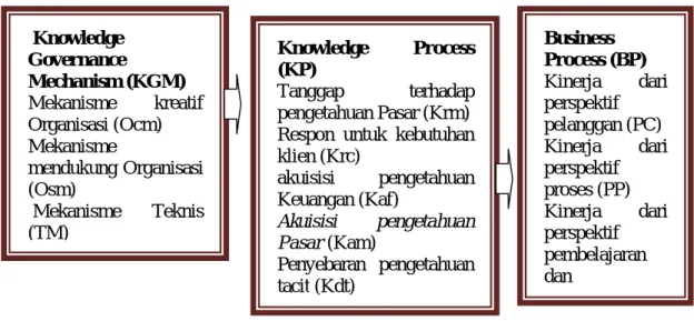 Gambar 4  Kerangka CKMPEF 