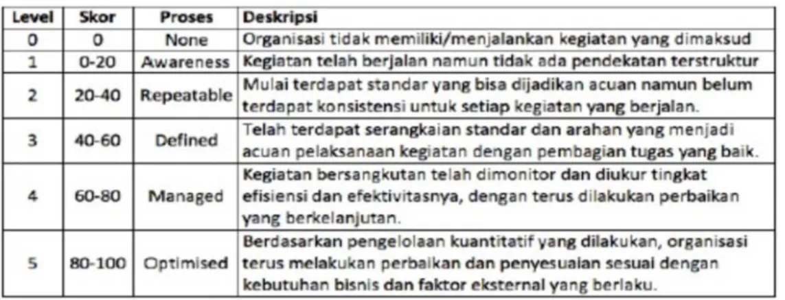 Tabel 2. Capability level KMCMM 