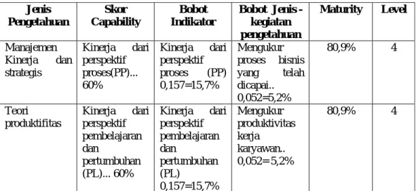 Tabel 4 Skor Maturity total            Maturity  Total 