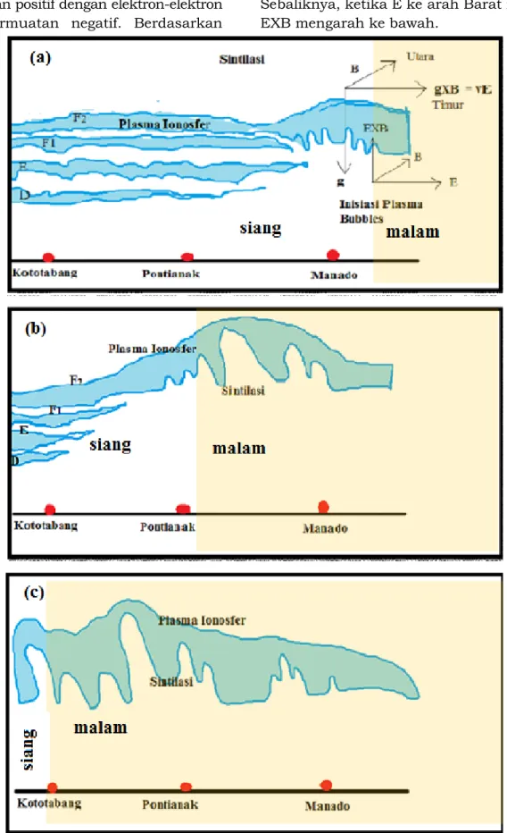 Gambar 3-2: Ilustrasi  aktivitas  sintilasi  ionosfer  di  atas  Manado,  Pontianak,  dan  Kototabang    yang  berbeda posisi secara longitudinal 
