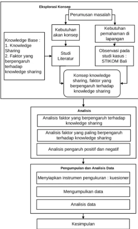 Gambar 1 Metodologi penelitian 