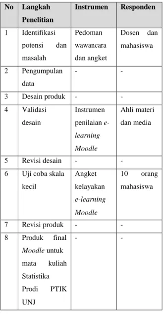 Tabel  3.1.  Langkah  Penelitian  Perancangan  Implementasi  e-learning  berbasis  Moodle dalam Mata Kuliah Statistika 