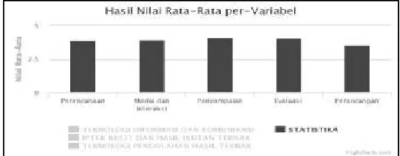 Gambar 7. Grafik setiap variabel matakuliah Statistika. 