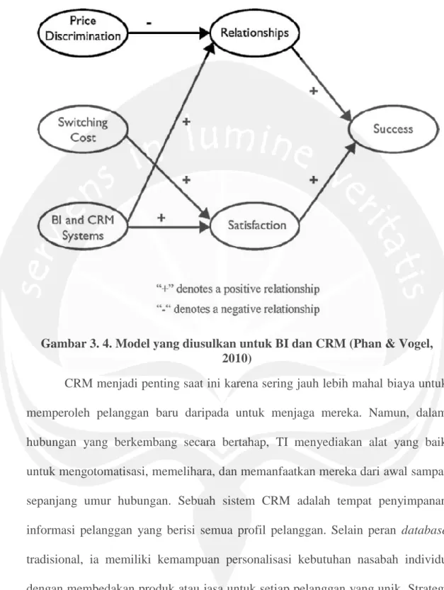 Gambar 3. 4. Model yang diusulkan untuk BI dan CRM (Phan &amp; Vogel,  2010) 