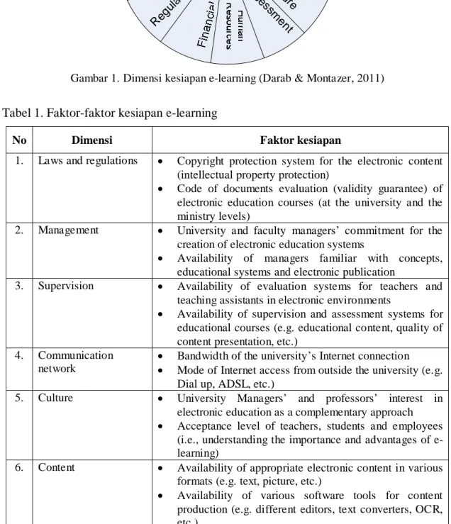 Tabel 1. Faktor-faktor kesiapan e-learning 