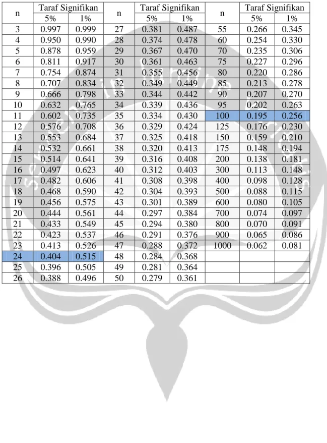 Tabel Statistik Product Momen (r) taraf signifikan 0,01 dan 0,05 Sumber: Sugiyono 2008, Statistik Untuk Penelitian